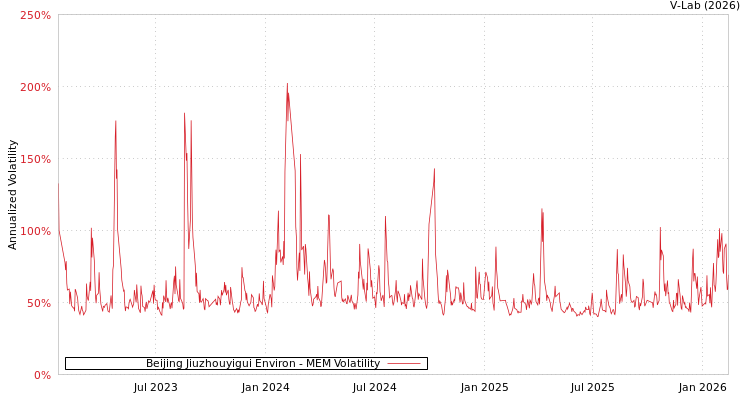 graph of Beijing Jiuzhouyigui Environ MEM