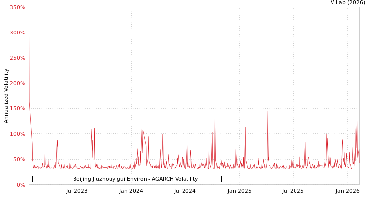 graph of Beijing Jiuzhouyigui Environ AGARCH