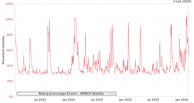 graph of Beijing Jiuzhouyigui Environ APARCH