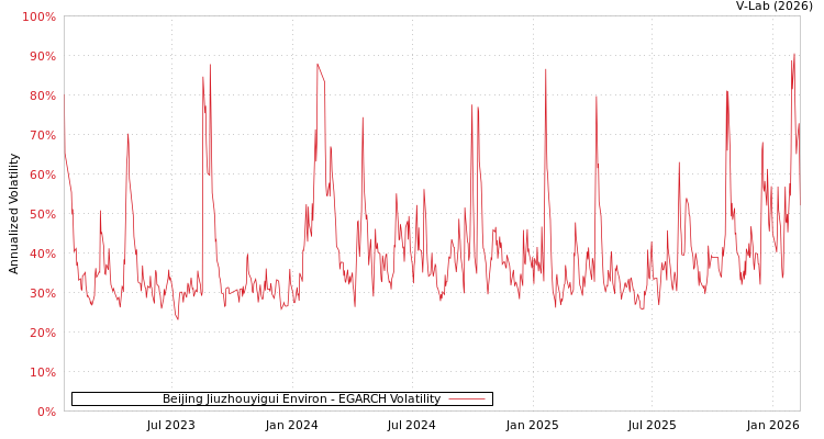 graph of Beijing Jiuzhouyigui Environ EGARCH