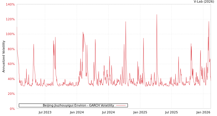 graph of Beijing Jiuzhouyigui Environ GARCH