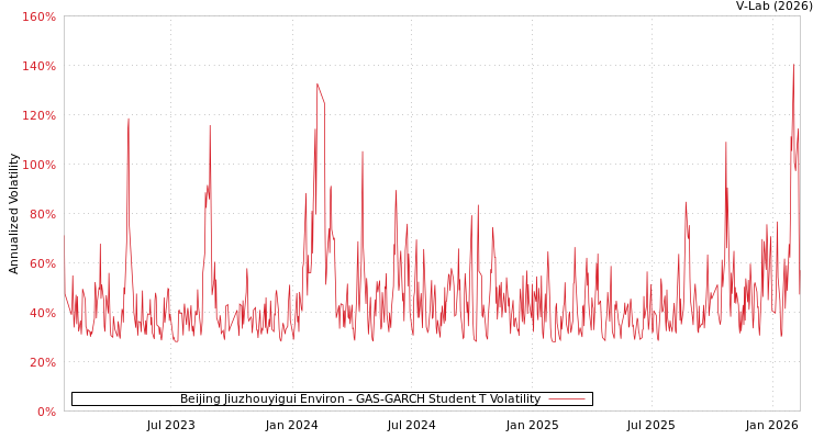 graph of Beijing Jiuzhouyigui Environ GAS-GARCH-T