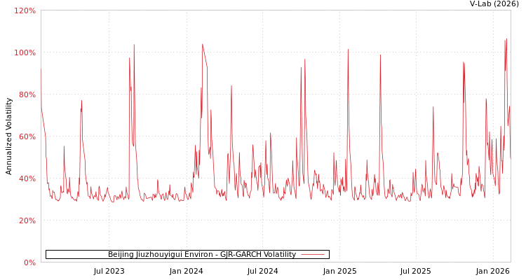 graph of Beijing Jiuzhouyigui Environ GJR-GARCH