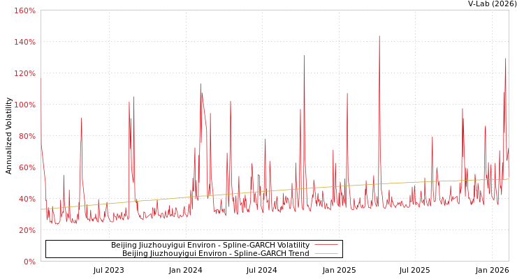 graph of Beijing Jiuzhouyigui Environ SGARCH