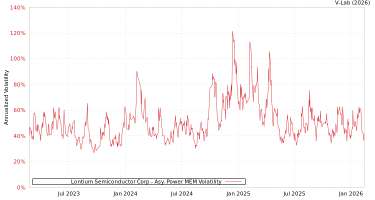 graph of Lontium Semiconductor Corp APMEM