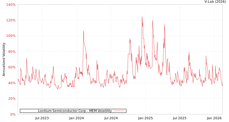 graph of Lontium Semiconductor Corp MEM