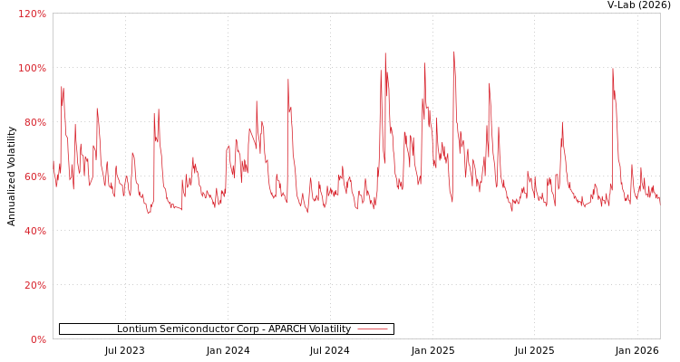 graph of Lontium Semiconductor Corp APARCH