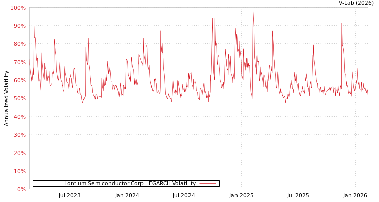 graph of Lontium Semiconductor Corp EGARCH