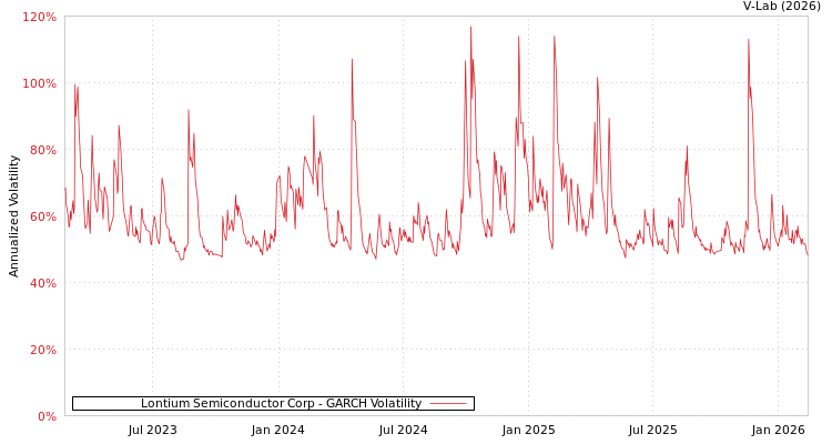 graph of Lontium Semiconductor Corp GARCH