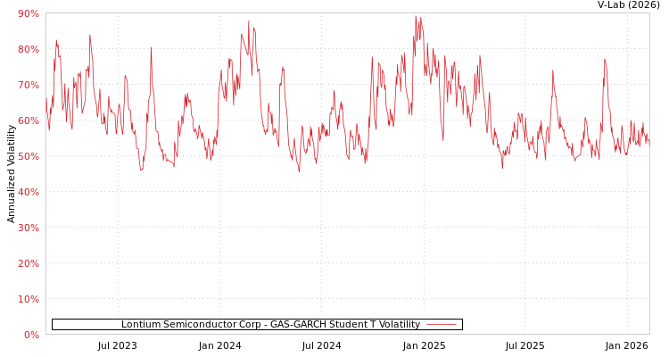 graph of Lontium Semiconductor Corp GAS-GARCH-T