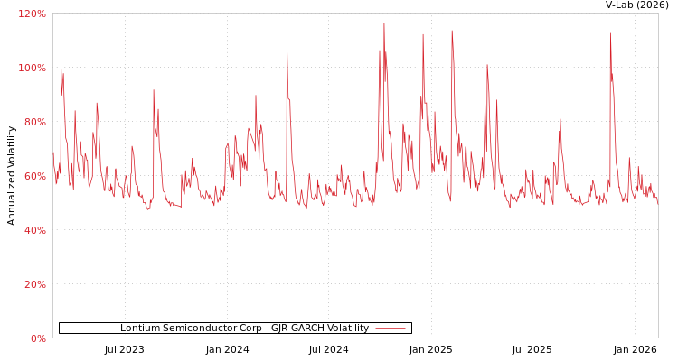 graph of Lontium Semiconductor Corp GJR-GARCH