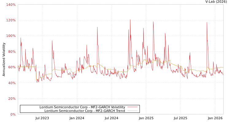 graph of Lontium Semiconductor Corp MF2-GARCH