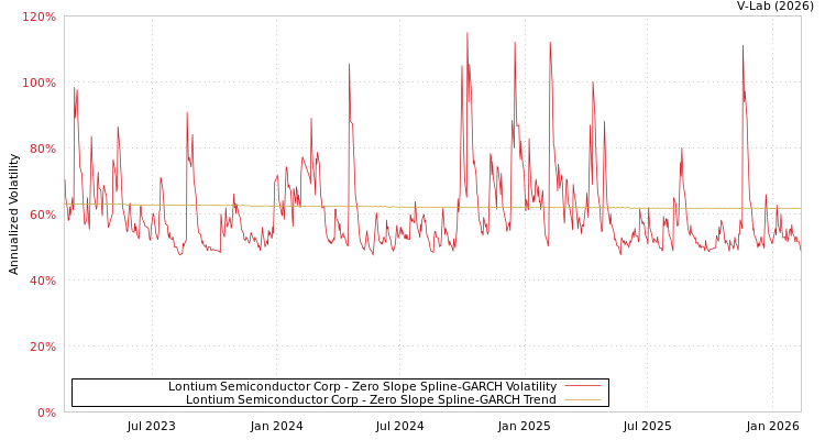 graph of Lontium Semiconductor Corp S0GARCH