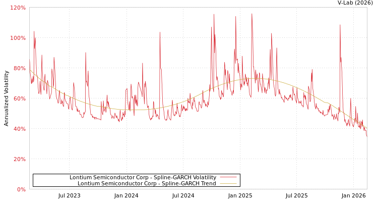 graph of Lontium Semiconductor Corp SGARCH
