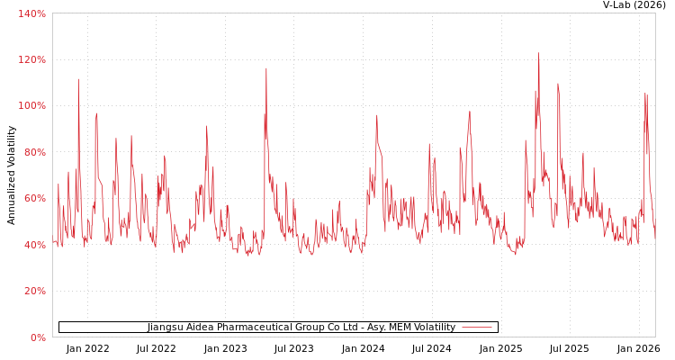 graph of Jiangsu Aidea Pharmaceutical Group Co Ltd AMEM