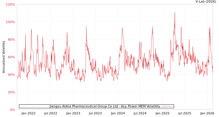 graph of Jiangsu Aidea Pharmaceutical Group Co Ltd APMEM