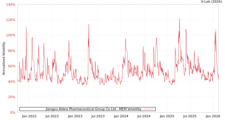 graph of Jiangsu Aidea Pharmaceutical Group Co Ltd MEM