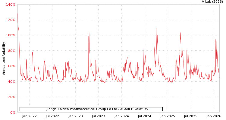 graph of Jiangsu Aidea Pharmaceutical Group Co Ltd AGARCH