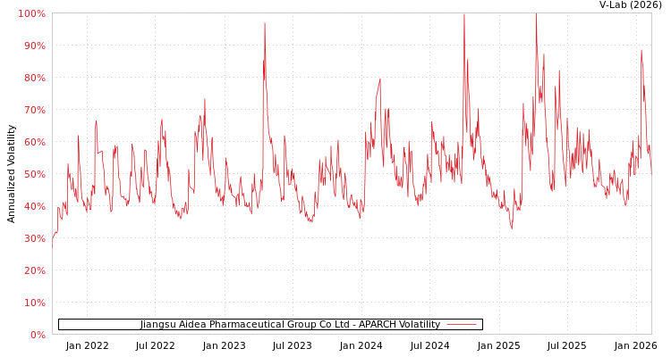 graph of Jiangsu Aidea Pharmaceutical Group Co Ltd APARCH