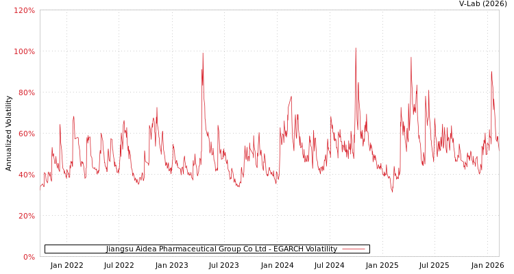 graph of Jiangsu Aidea Pharmaceutical Group Co Ltd EGARCH