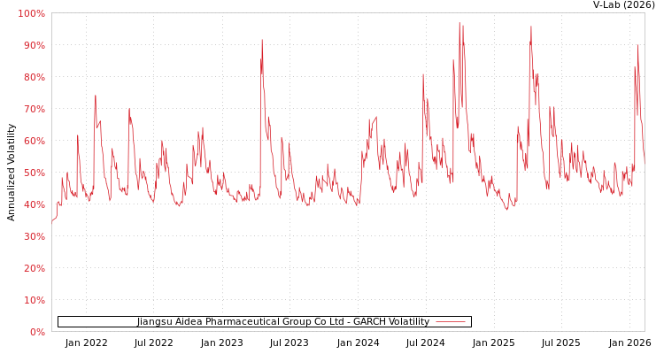 graph of Jiangsu Aidea Pharmaceutical Group Co Ltd GARCH