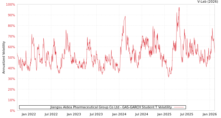 graph of Jiangsu Aidea Pharmaceutical Group Co Ltd GAS-GARCH-T