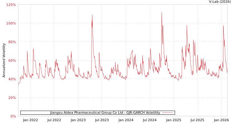 graph of Jiangsu Aidea Pharmaceutical Group Co Ltd GJR-GARCH