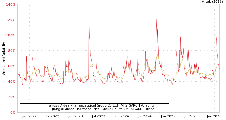 graph of Jiangsu Aidea Pharmaceutical Group Co Ltd MF2-GARCH
