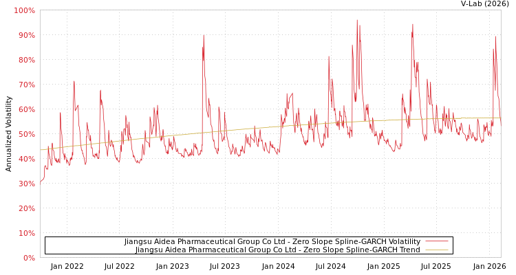 graph of Jiangsu Aidea Pharmaceutical Group Co Ltd S0GARCH