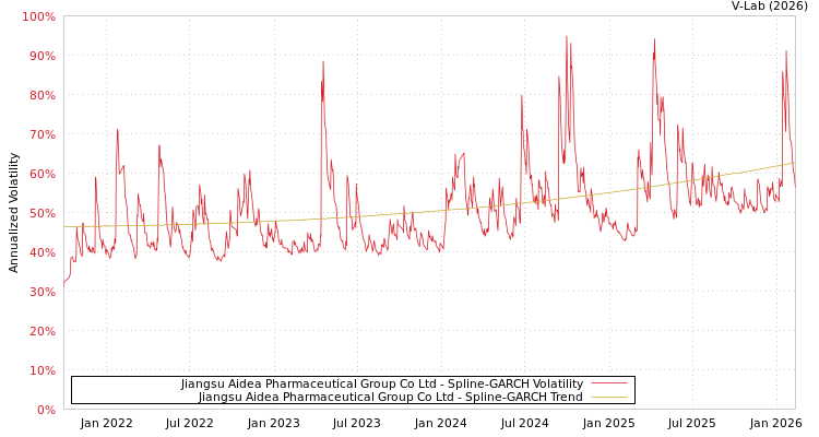 graph of Jiangsu Aidea Pharmaceutical Group Co Ltd SGARCH