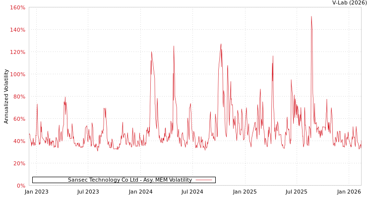 graph of Sansec Technology Co Ltd AMEM