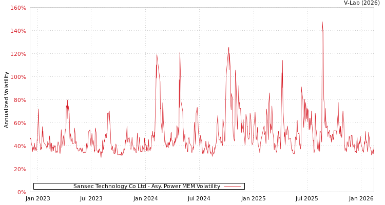 graph of Sansec Technology Co Ltd APMEM
