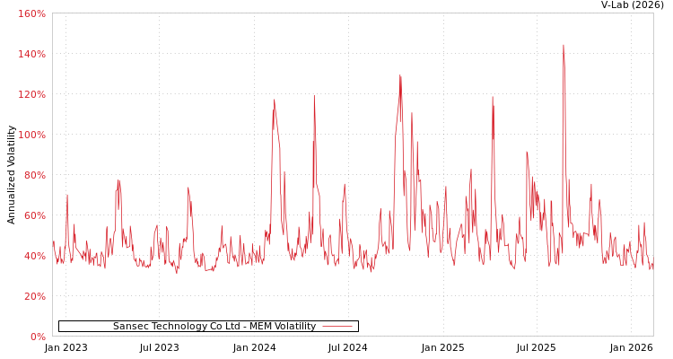 graph of Sansec Technology Co Ltd MEM