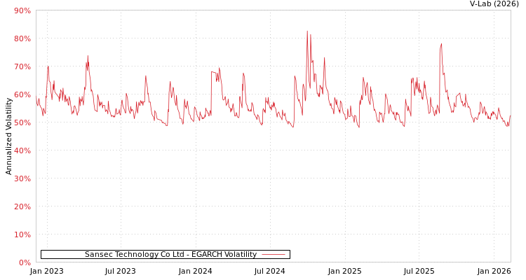 graph of Sansec Technology Co Ltd EGARCH
