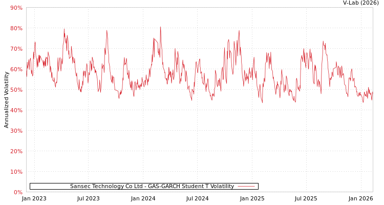 graph of Sansec Technology Co Ltd GAS-GARCH-T
