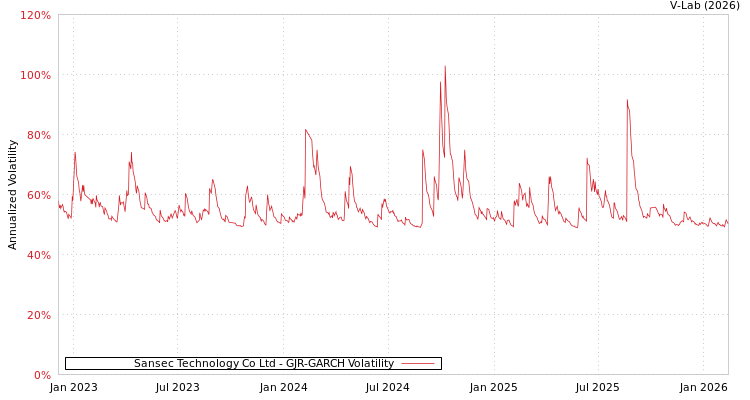 graph of Sansec Technology Co Ltd GJR-GARCH