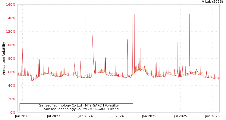 graph of Sansec Technology Co Ltd MF2-GARCH
