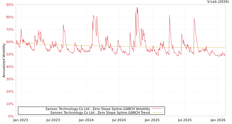 graph of Sansec Technology Co Ltd S0GARCH