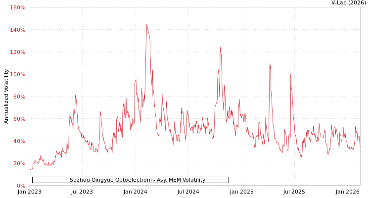 graph of Suzhou Qingyue Optoelectroni AMEM