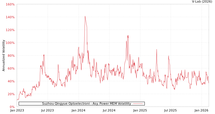 graph of Suzhou Qingyue Optoelectroni APMEM
