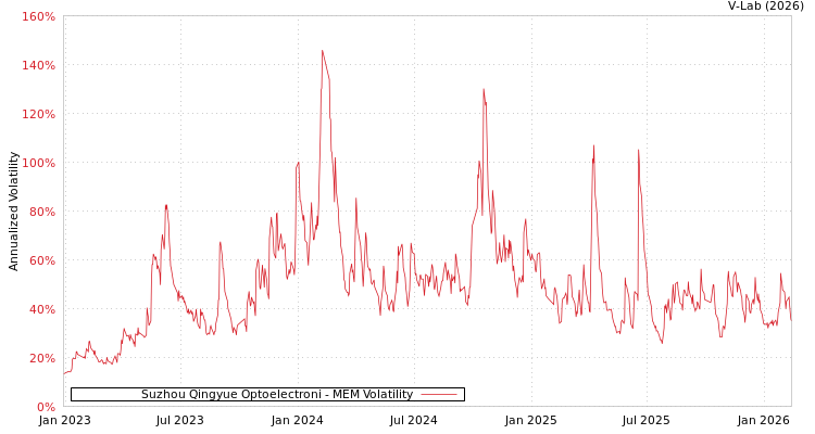graph of Suzhou Qingyue Optoelectroni MEM