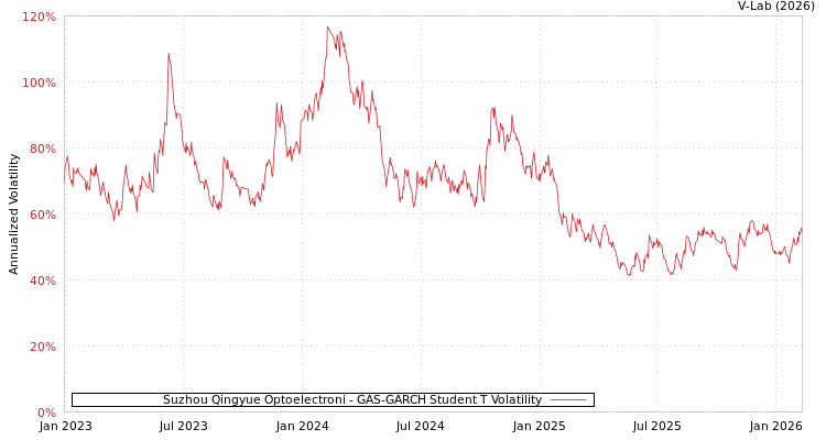 graph of Suzhou Qingyue Optoelectroni GAS-GARCH-T