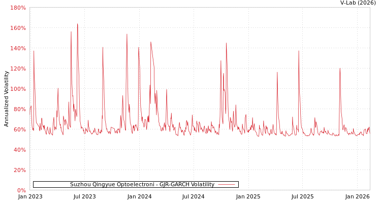 graph of Suzhou Qingyue Optoelectroni GJR-GARCH
