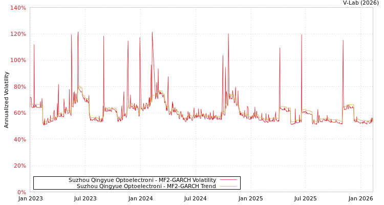 graph of Suzhou Qingyue Optoelectroni MF2-GARCH