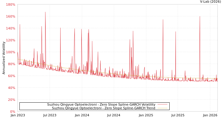 graph of Suzhou Qingyue Optoelectroni S0GARCH