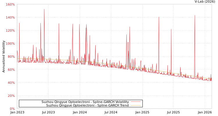 graph of Suzhou Qingyue Optoelectroni SGARCH