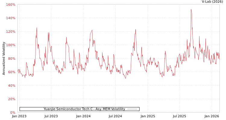 graph of Yuanjie Semiconductor Tech C AMEM