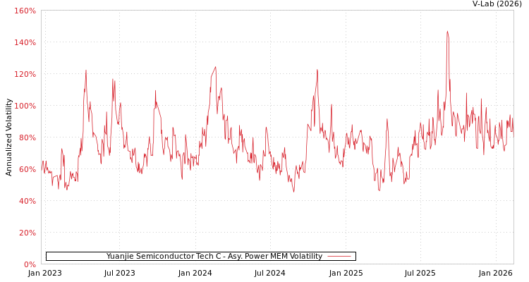 graph of Yuanjie Semiconductor Tech C APMEM