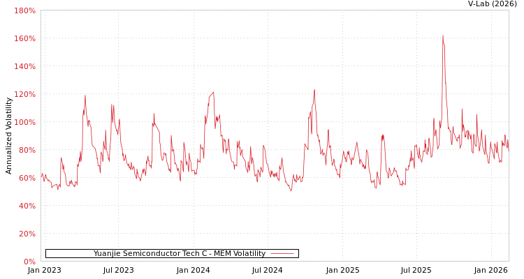 graph of Yuanjie Semiconductor Tech C MEM