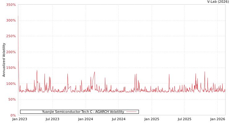 graph of Yuanjie Semiconductor Tech C AGARCH